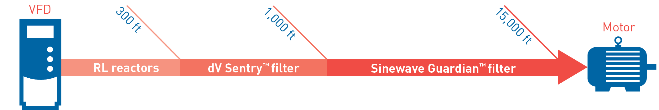 Protection against common mode and peak voltage at various cable lengths
